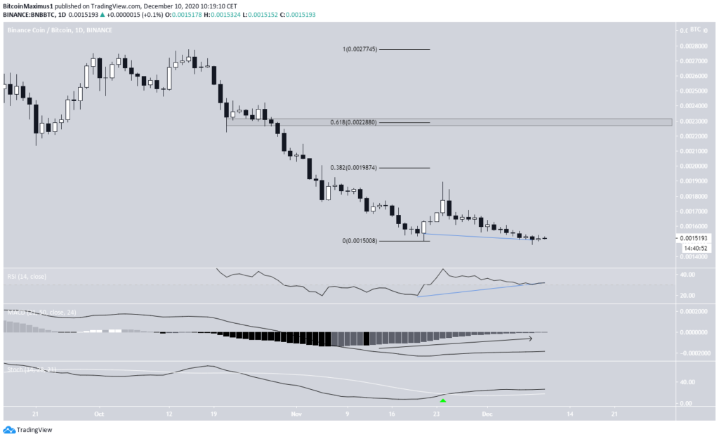 BNB Chart von TradingView.