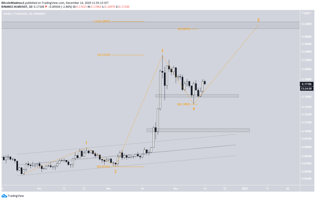 Stellar Chart von TradingView.