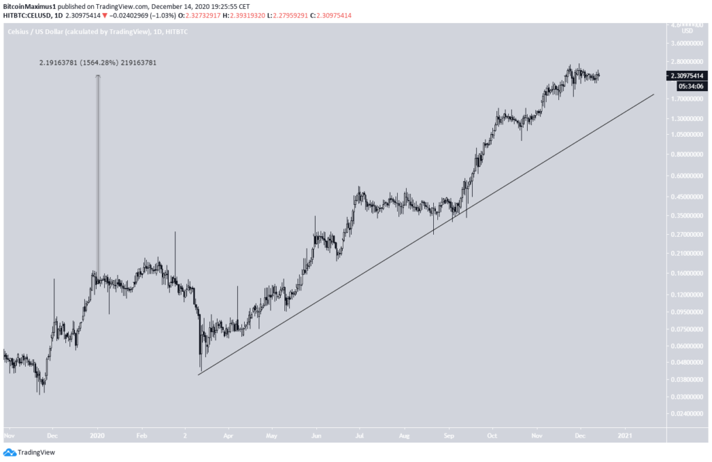 CELS Chart By TradingView