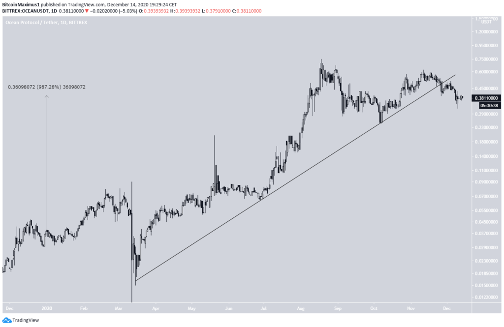 OCEAN Chart By TradingView