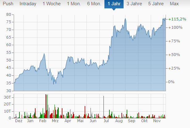 Aktienkurs von wallstreet-online.de.