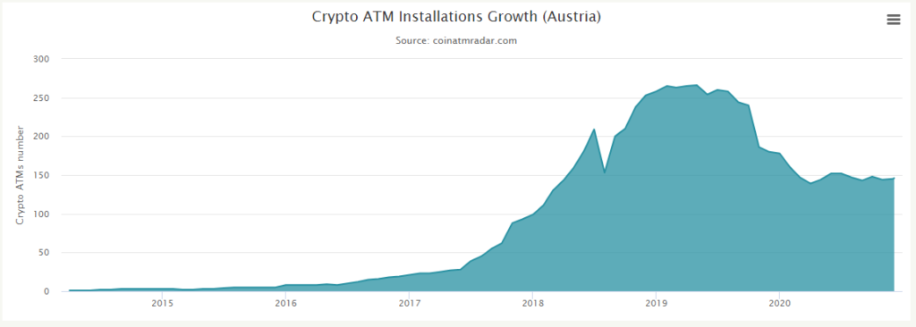 Bitcoin ATMs Österreich Wachstum.