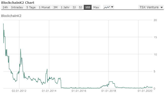 Aktienkurs von wallstreet-online.de.