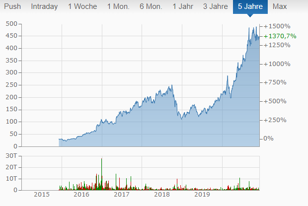 Aktienkurs von finanzen.net.