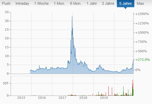 Riot Blockchain Chart von finanzen.net.