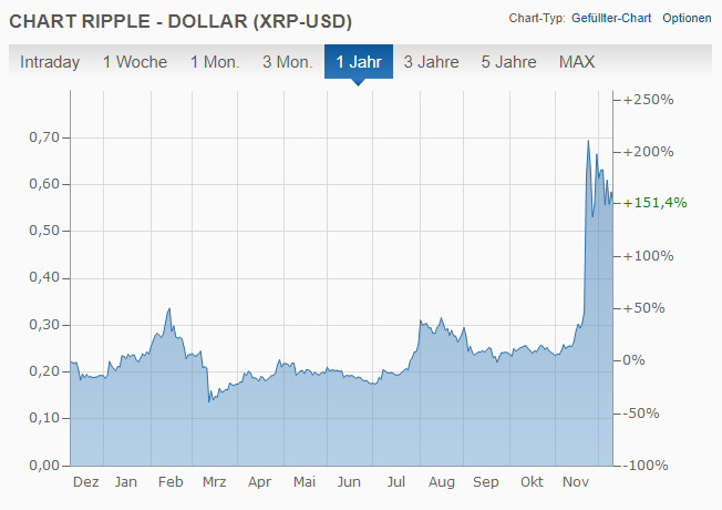 Ripple Chart von finanzen.net.