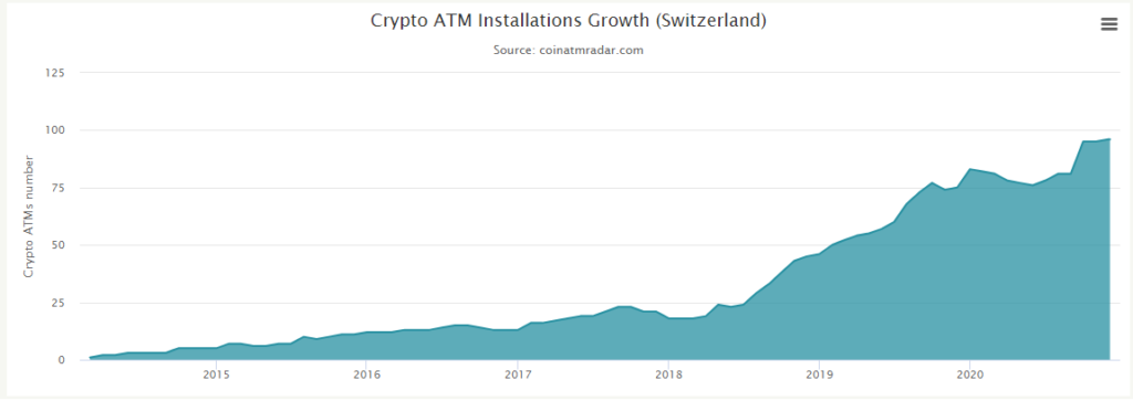 Bitcoin ATMs Schweiz Wachstum.