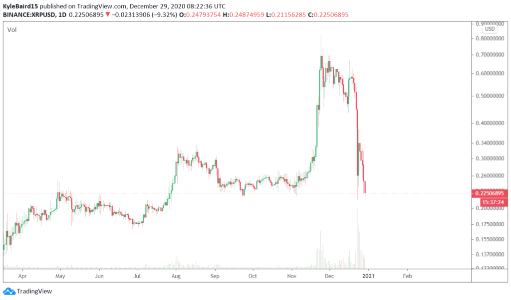 Ein Bild von TradingView.