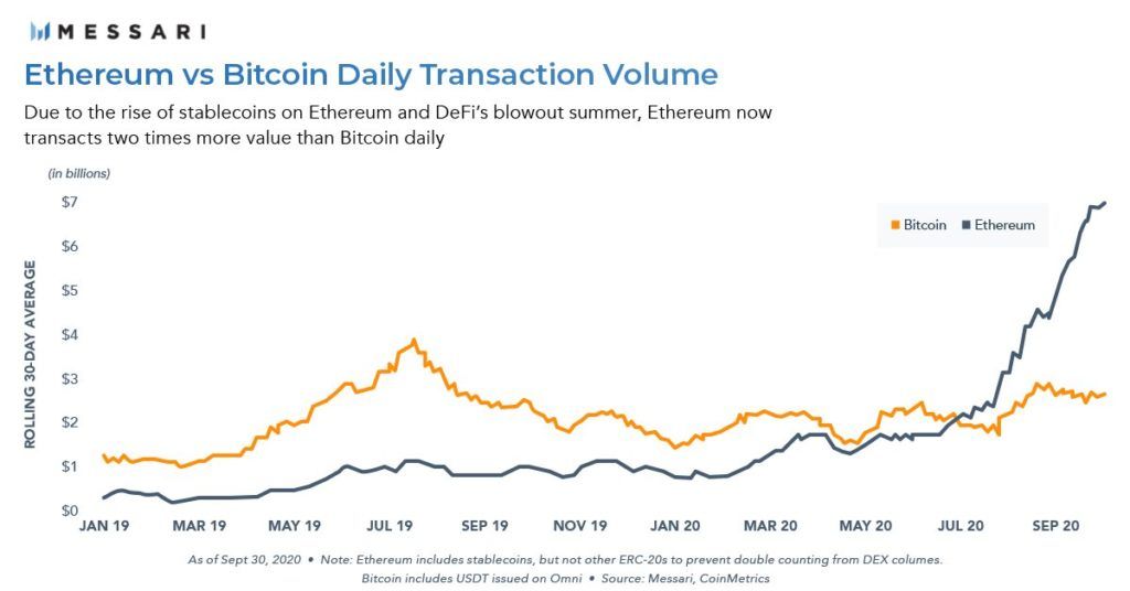 Tägliches Transaktionsvolumen Ethereum gegenüber Bitcoin / Quelle: Messari.io