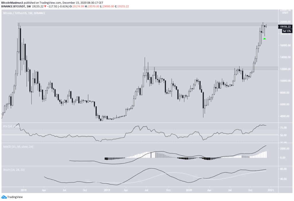 Bitcoin Kurs von TradingView.