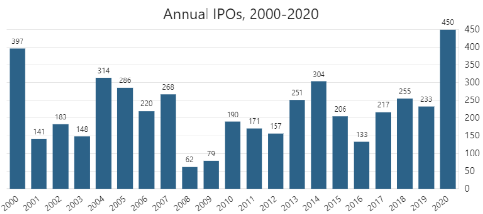 Börsengang/IPO - Stock Analysis