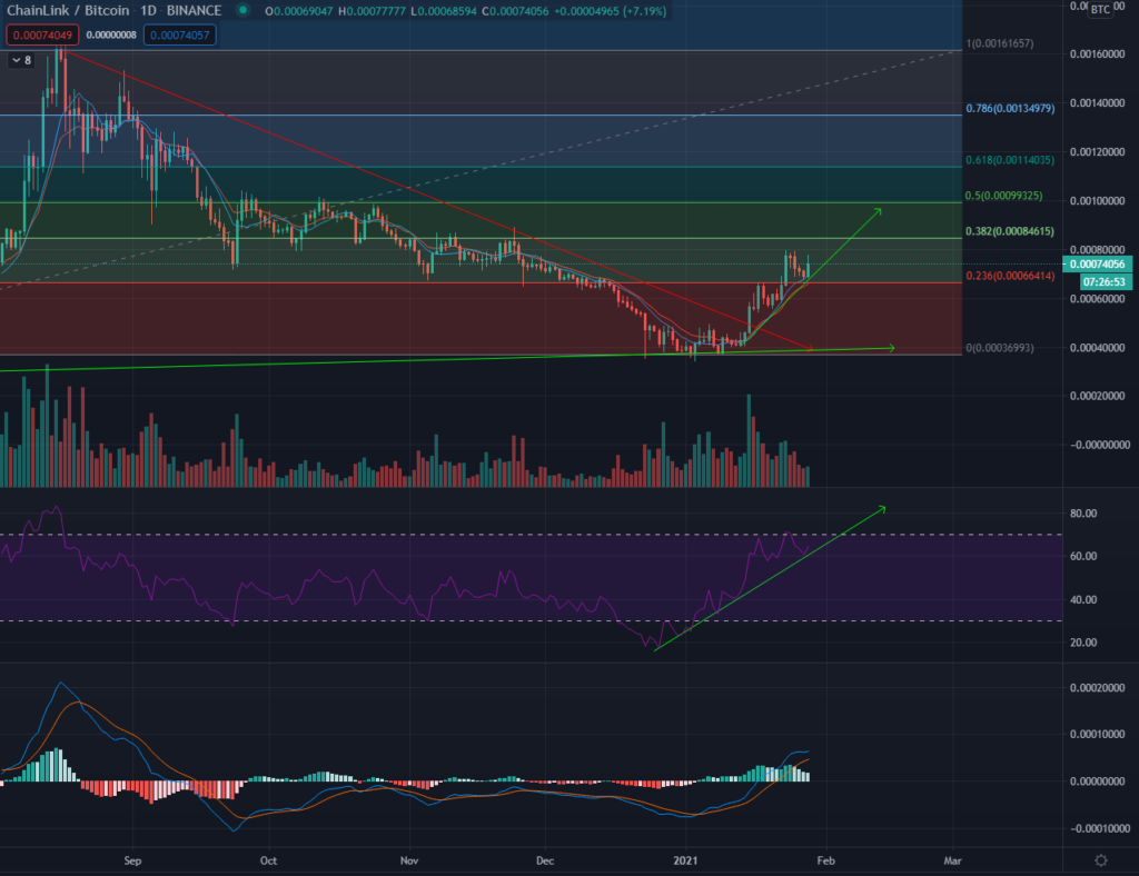 Chainlink Bitcoin Daily Chart