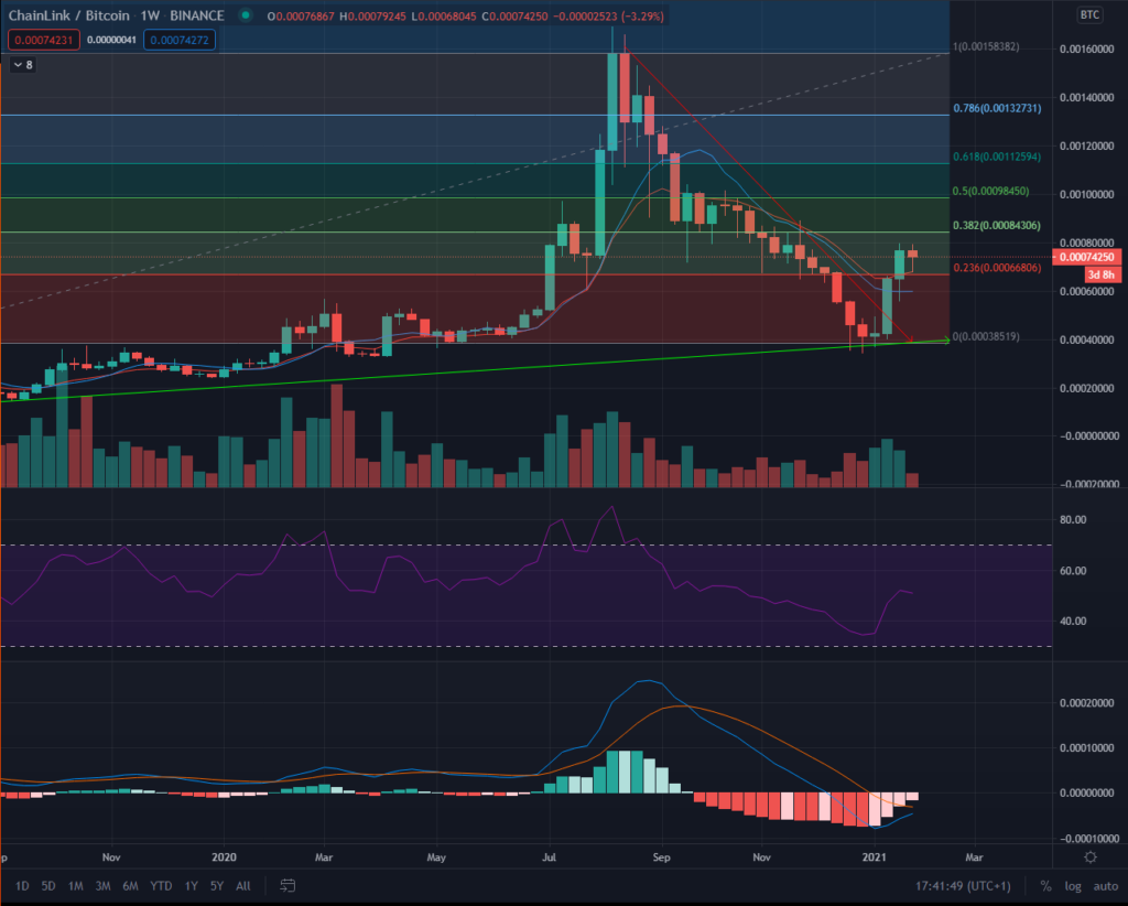 Chainlink Bitcoin Weekly Chart
