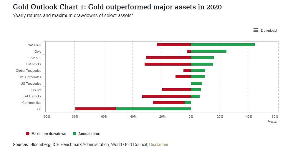 Qelle: World Gold Council