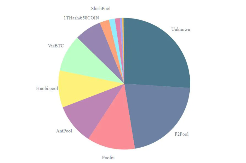 Verteilung der Blockbelohnungen durch Miner für die letzten vier Tage am 10. Dezember 2020. Quelle: blockchain.com