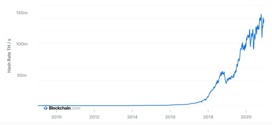 Bitcoin Hashrate Chart. Quelle: blockchain.com