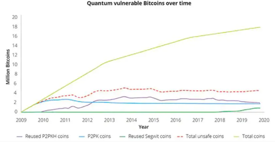 Chart of quantum vulnerability. Quelle: Deloitte