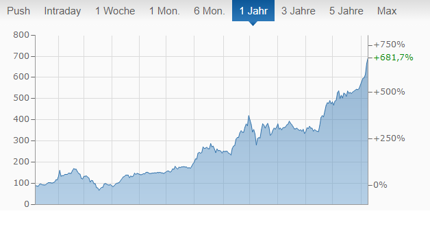 Tesla Chart von finanzen.net.