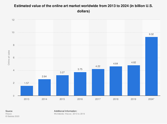 Geschätztes Wertwachstum des Online-Kunstmarktes weltweit
