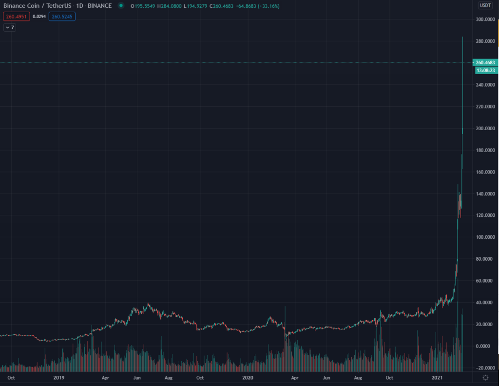 Binance Coin Chart BNB Tradingview