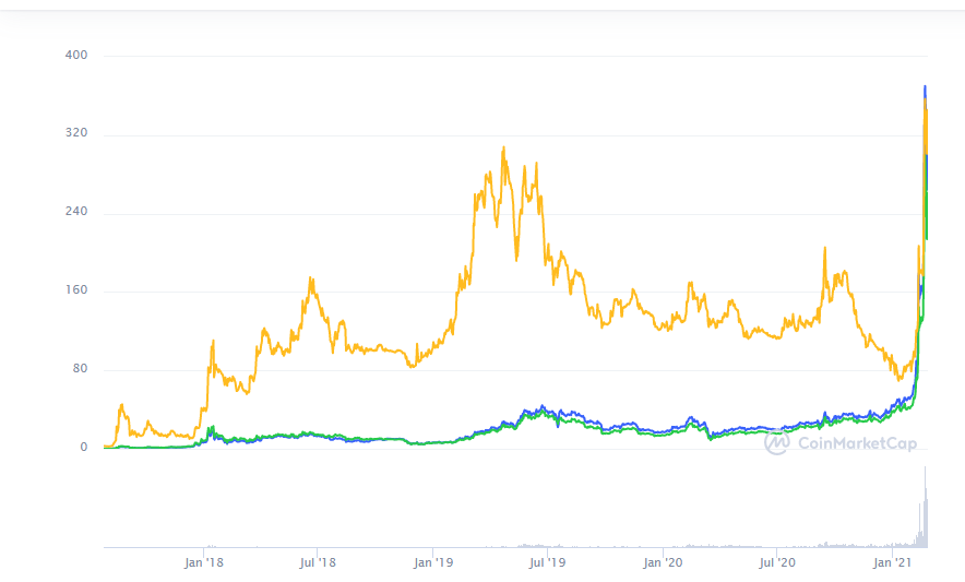Binance Coin Prognose: CoinMarketCap