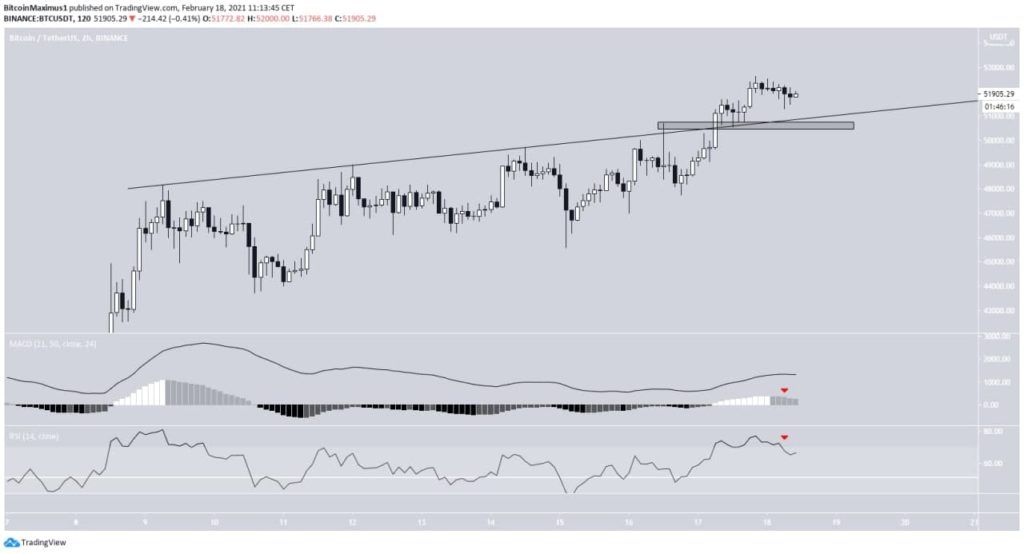 Bitcoin Kurs 2 Stunden Chart 18. Februar 2021
