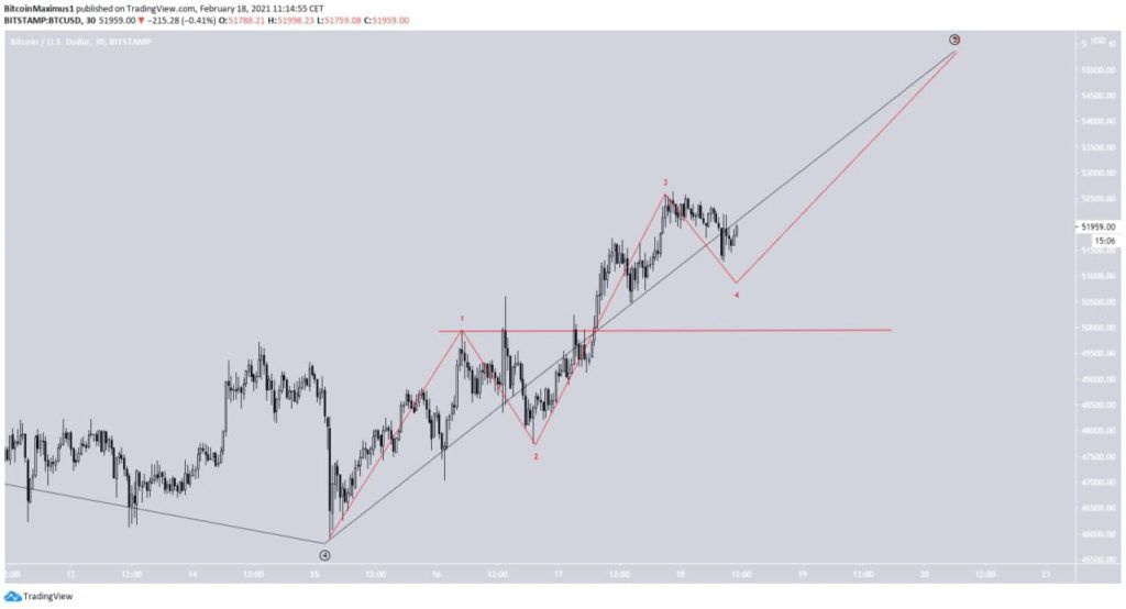 Bitcoin Kurs 2 Stunden Chart 18. Februar 2021