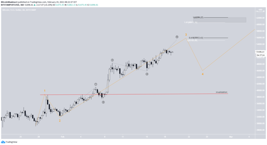 Bitcoin Kurs 6 Stunden Chart