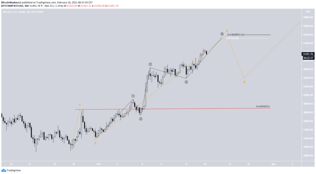 Bitcoin Kurs 6 Stunden Chart