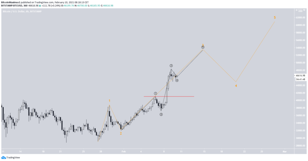 Bitcoin Kurs 6 stunden Chart 10. Februar 2021