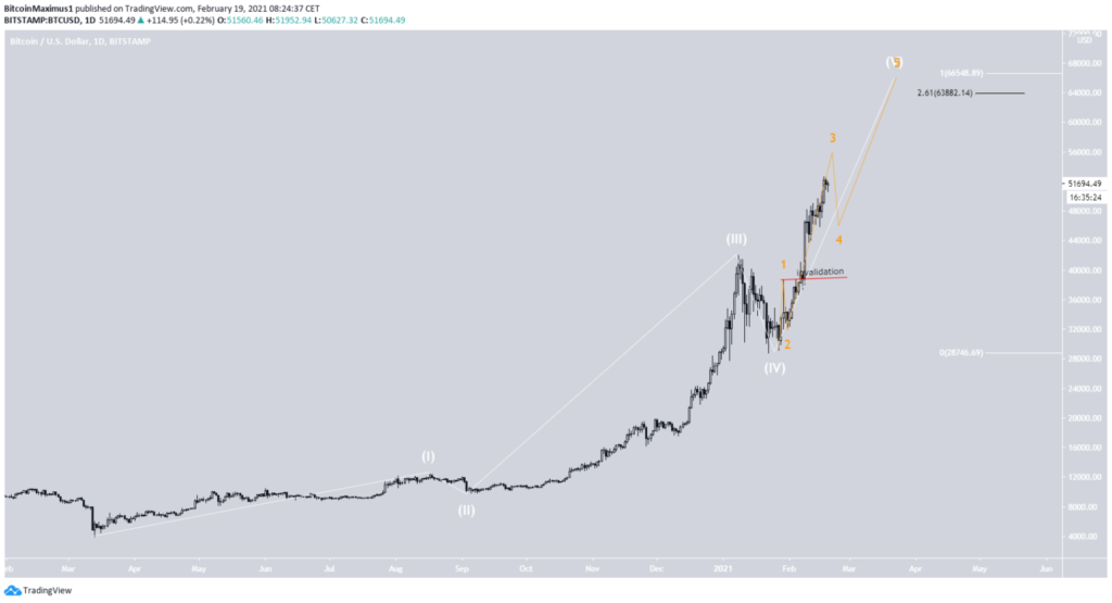Bitcoin Kurs TagesChart