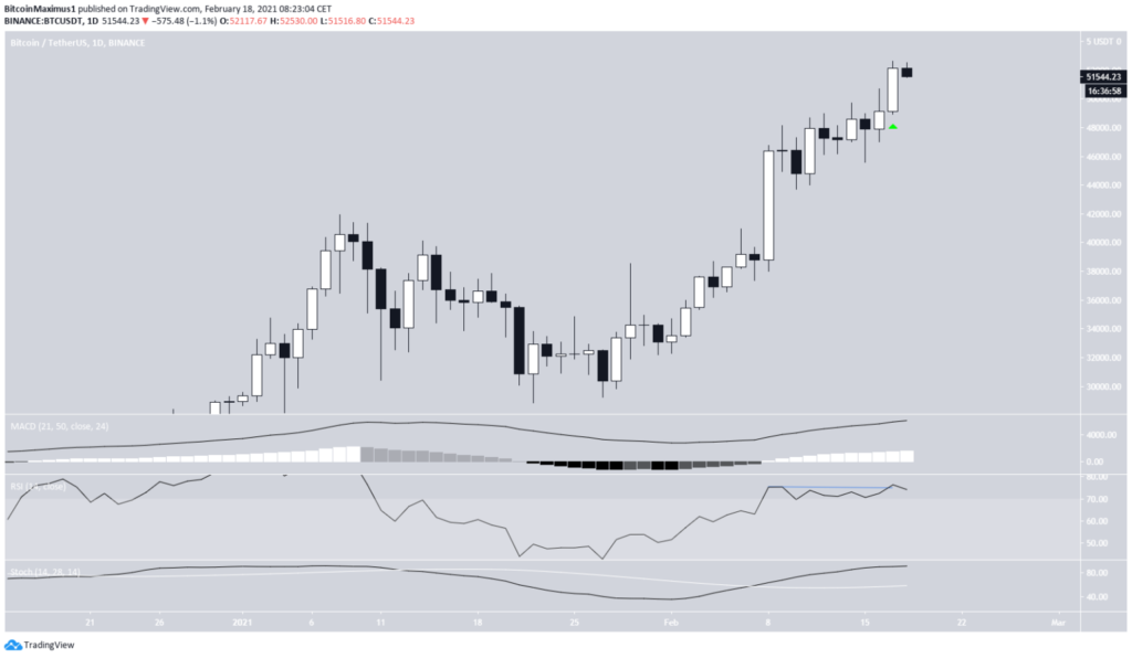 Bitcoin Kurs TagesChart 18. Februar 2021