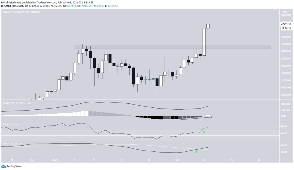 Bitcoin Kurs Tageschart 47 tausend