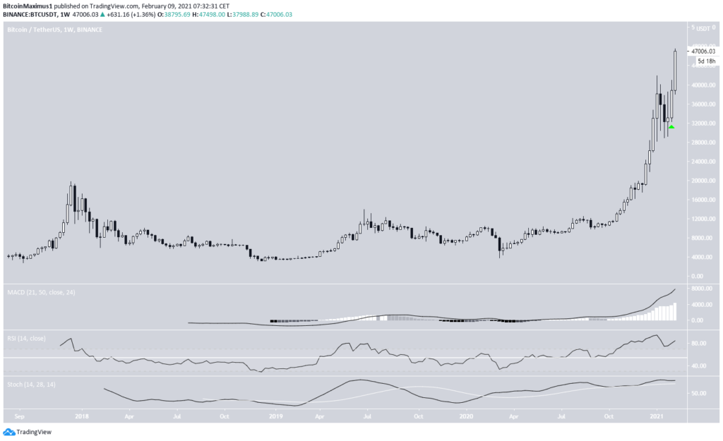 Bitcoin Kurs Wochen Chart 47 tausend