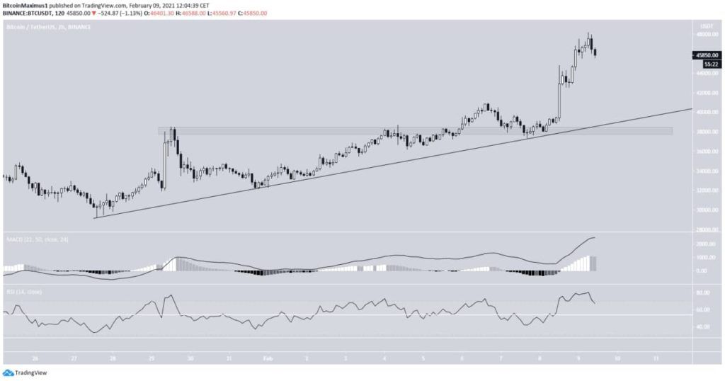 Bitcoin Kurs Zwei Stunden Chart 47 tausend