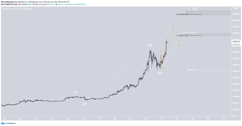 Bitcoin Kurs elliot Chart 10. Februar 2021