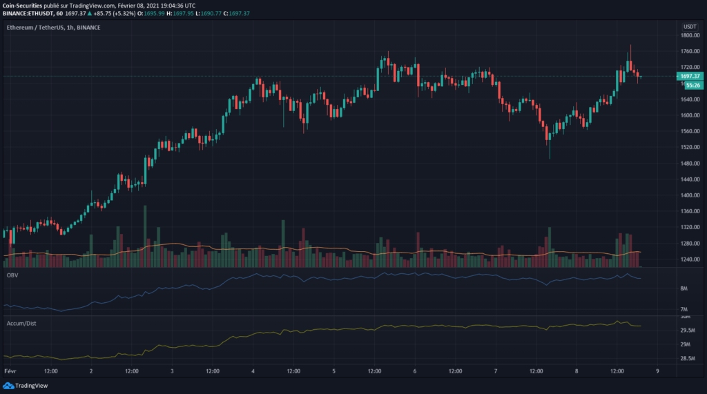 Quelle: TradingView