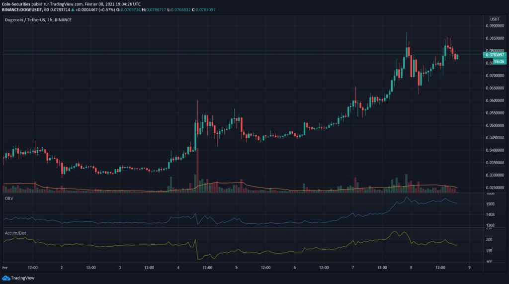 Quelle: TradingView