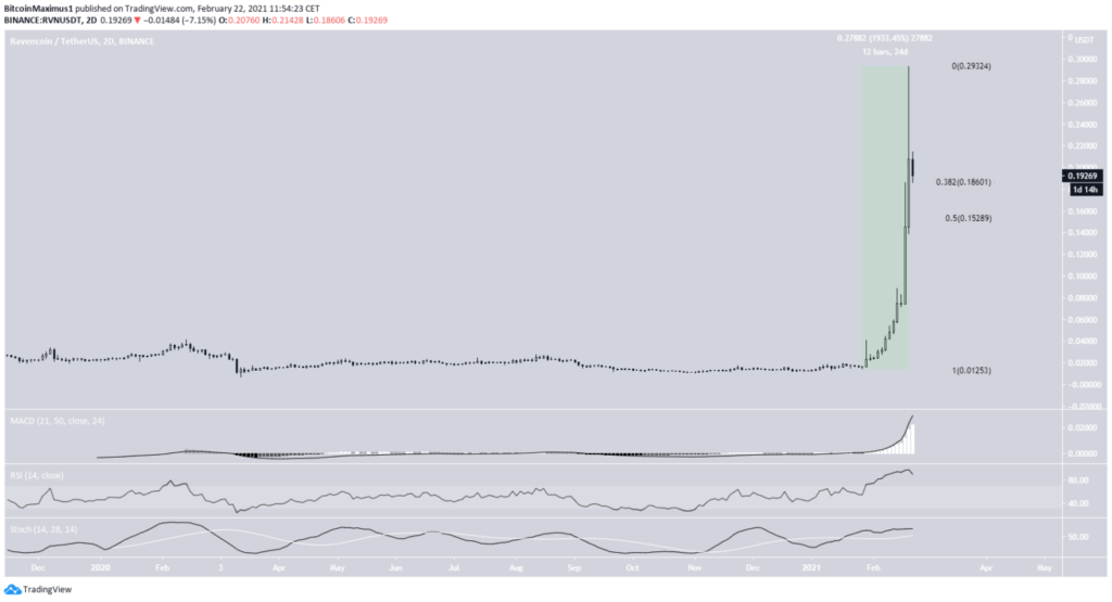 RVN Altcoin Chart Tradingview