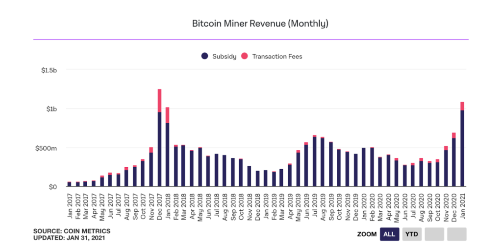 Quelle: Coin Metric Data