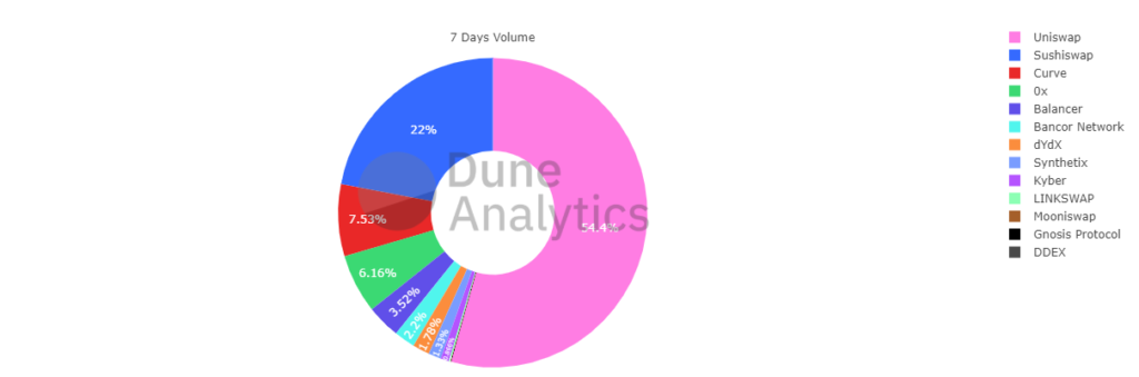 DEX Wochenvolumen: Dune Analytics