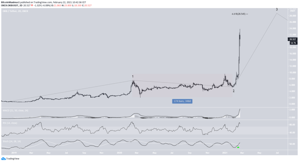 OKB Altcoin Chart Tradingview