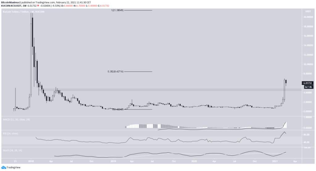 Altcoin Chart Tradingview