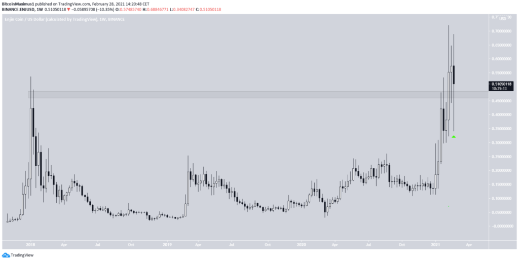 ENJ Preis, ein Bild von TradingView