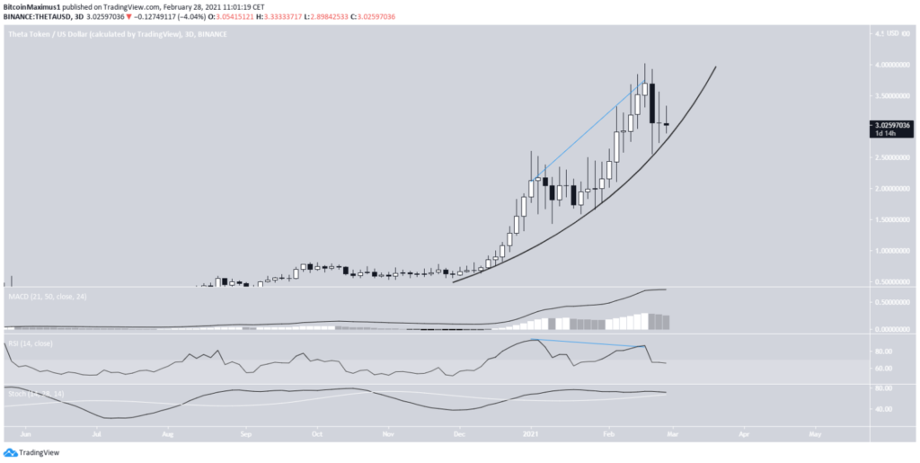 THETA Preis, ein Bild von TradingView
