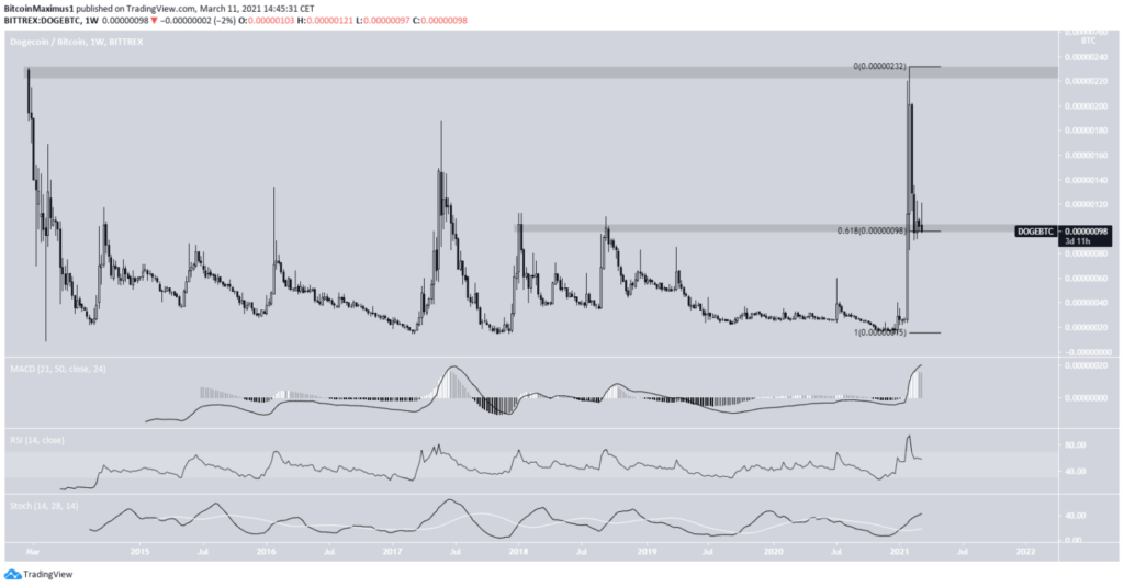 DOGE Chart von TradingView