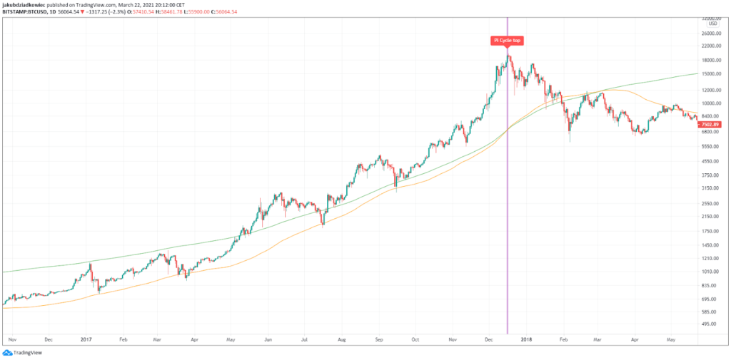 BTC Chart von TradingView