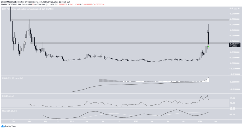 IOST Preis, ein Bild von TradingView