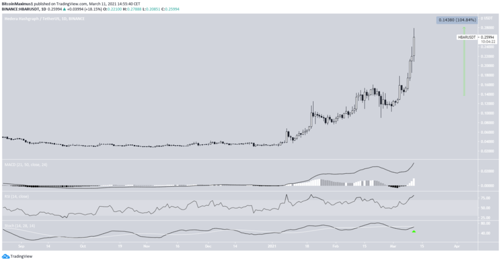 HBAR Chart von TradingView