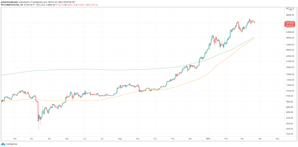 BTC Chart von TradingView